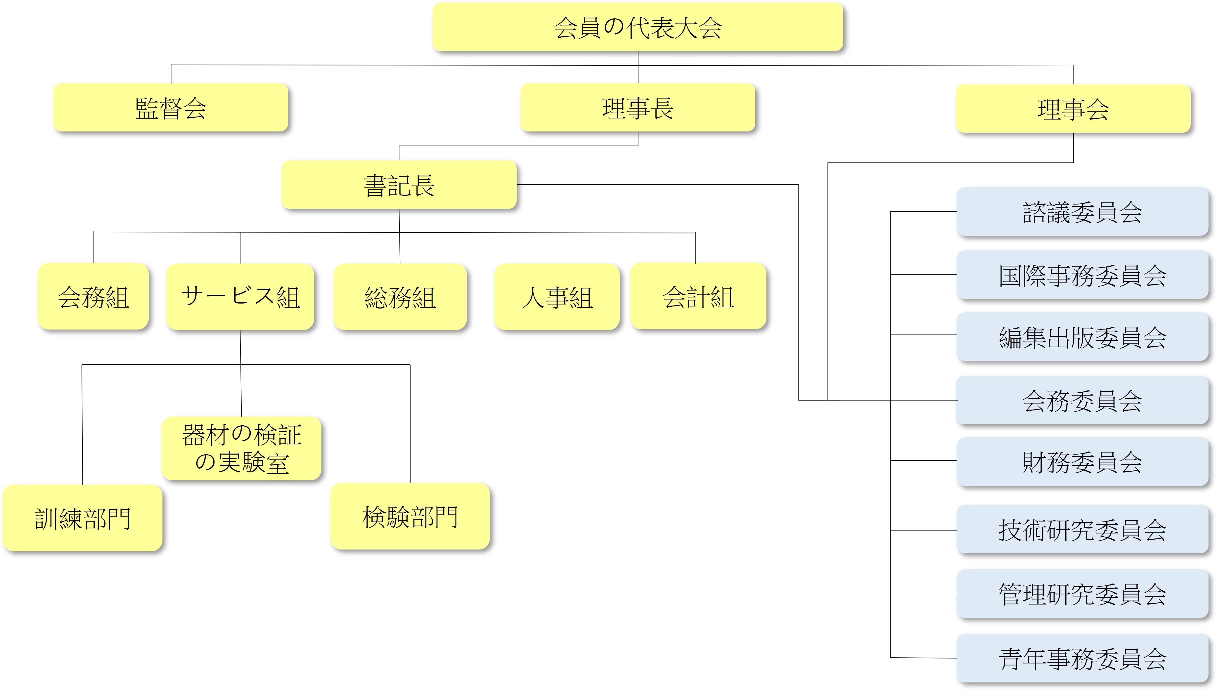 中華民国水道協会の組織図